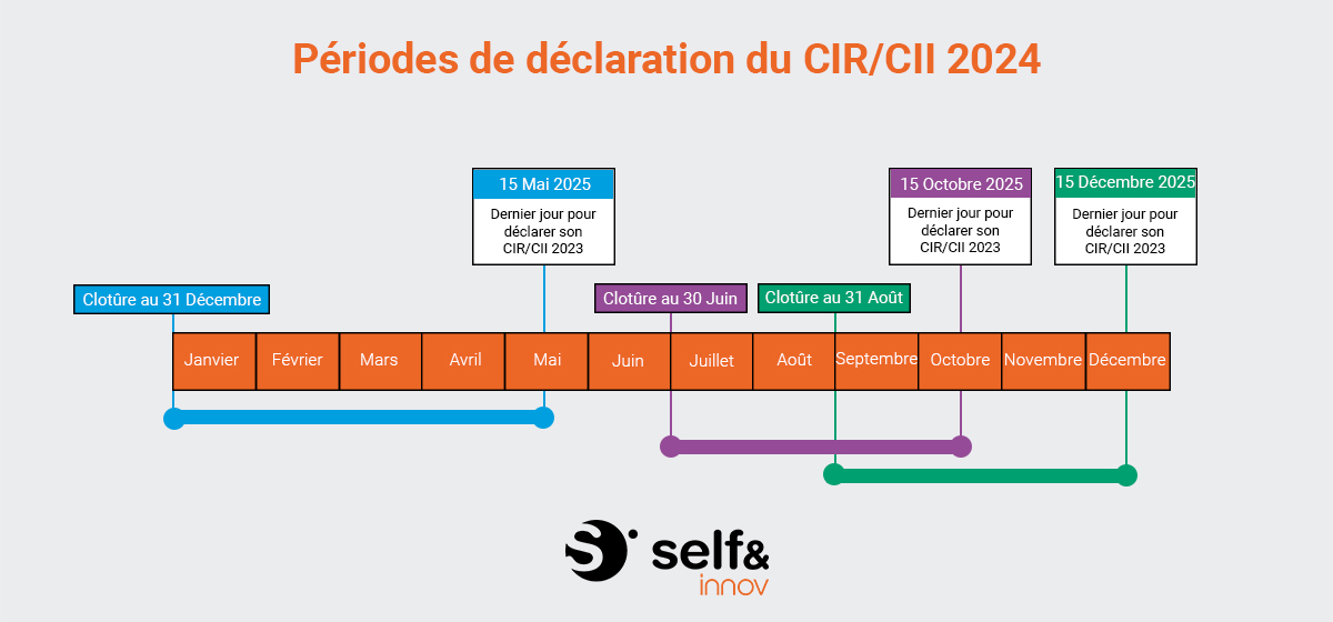 frise périodes de déclaration du CIR - CII 2024