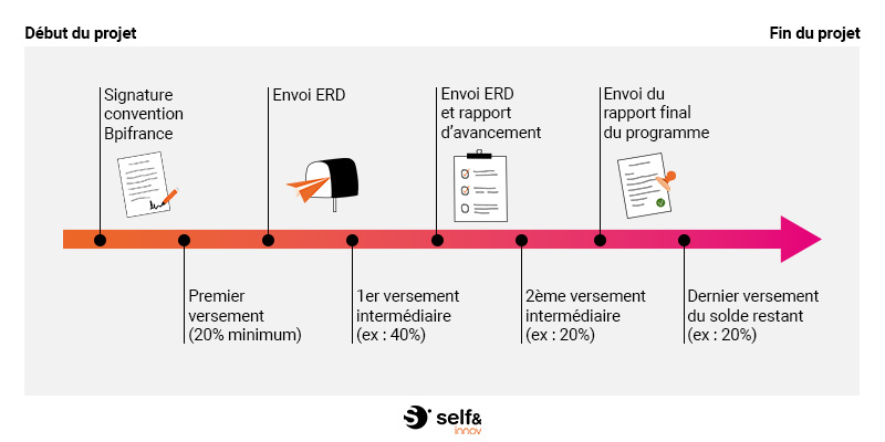 modalités de financement i-nov