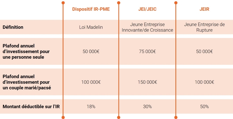 Tableau avantages fiscaux pour les investisseurs